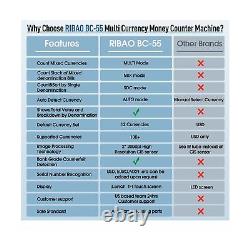 RIBAO BC-55 Premium Bank Grade Money Counter Machine Multi Currency Mixed Den